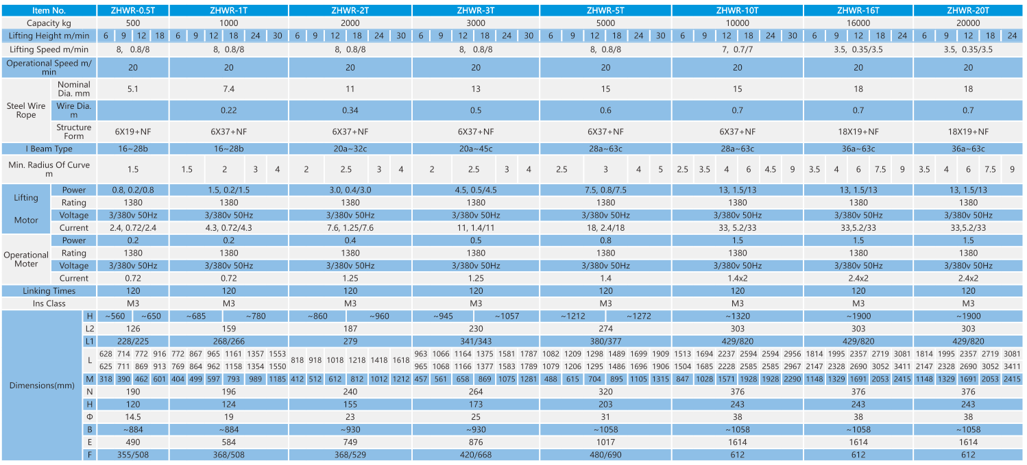 A spreadsheet displaying detailed technical specifications and performance metrics for various models of electric motors.