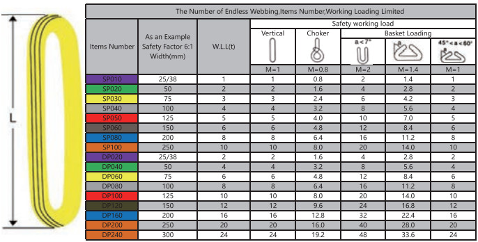 Table of yellow Endless One Way Webbing Slings with safe load limits by item, width, and lifting method: vertical, choker, basket.