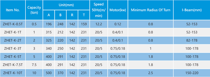 Table of specs: Lifting Tools Electric Crane Trolley for Chain Hoist 1ton, 2ton, 5ton—capacity, size, speed, power, turn radius, I-beam.